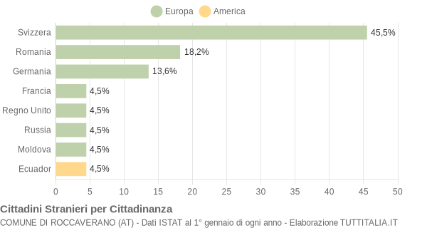 Grafico cittadinanza stranieri - Roccaverano 2010