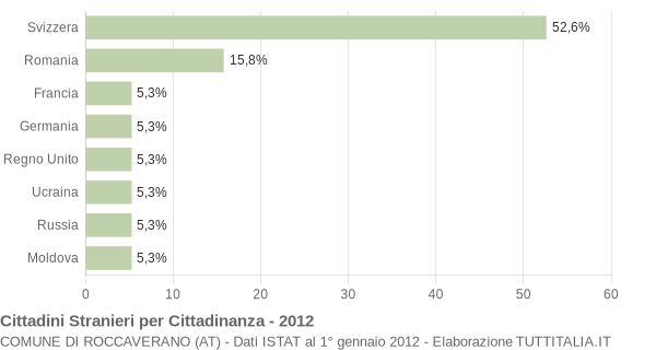 Grafico cittadinanza stranieri - Roccaverano 2012