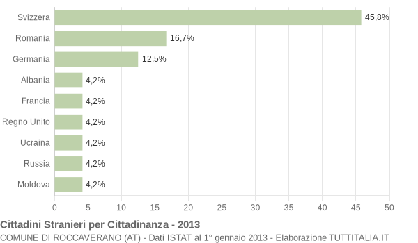 Grafico cittadinanza stranieri - Roccaverano 2013