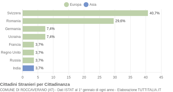 Grafico cittadinanza stranieri - Roccaverano 2015