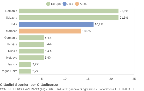 Grafico cittadinanza stranieri - Roccaverano 2018