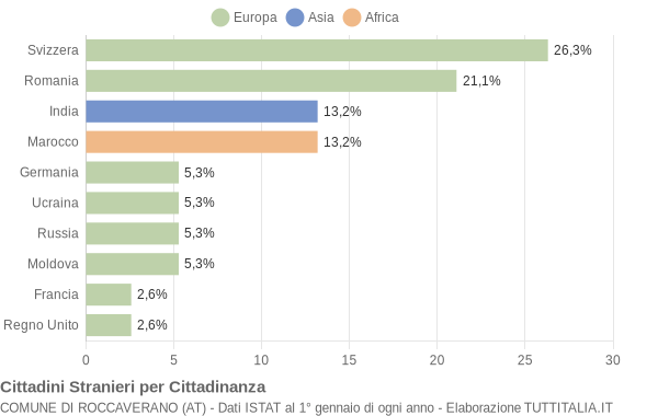 Grafico cittadinanza stranieri - Roccaverano 2019