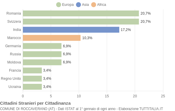 Grafico cittadinanza stranieri - Roccaverano 2020