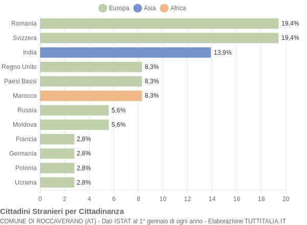 Grafico cittadinanza stranieri - Roccaverano 2022