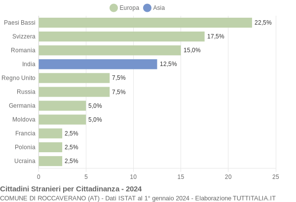 Grafico cittadinanza stranieri - Roccaverano 2024