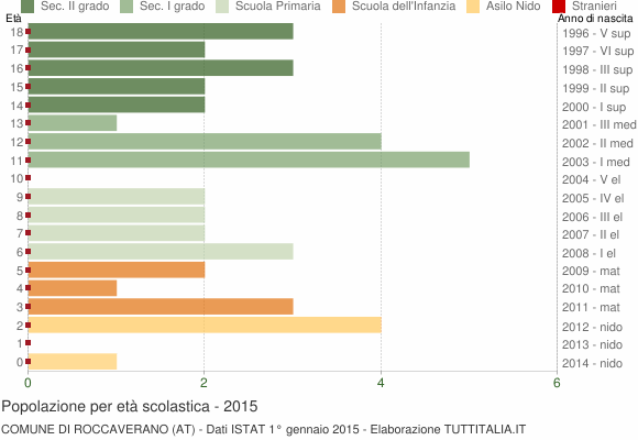 Grafico Popolazione in età scolastica - Roccaverano 2015