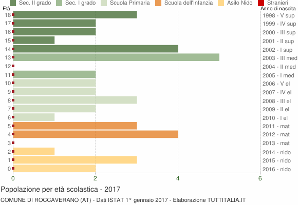 Grafico Popolazione in età scolastica - Roccaverano 2017