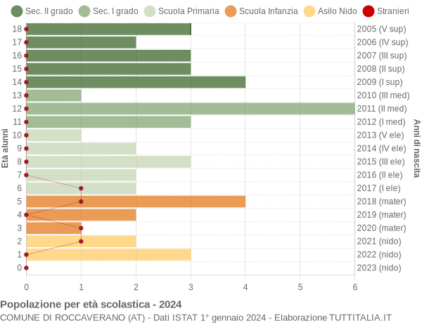 Grafico Popolazione in età scolastica - Roccaverano 2024