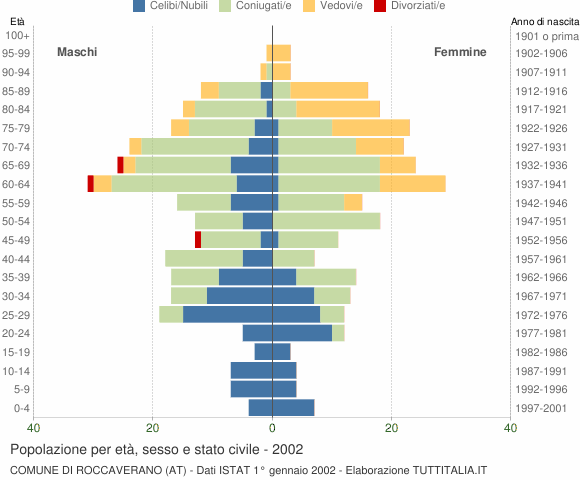 Grafico Popolazione per età, sesso e stato civile Comune di Roccaverano (AT)