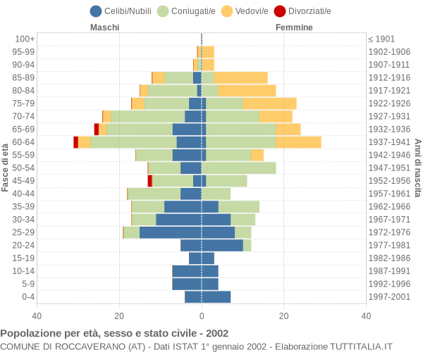 Grafico Popolazione per età, sesso e stato civile Comune di Roccaverano (AT)