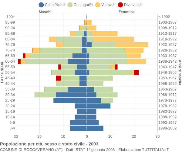 Grafico Popolazione per età, sesso e stato civile Comune di Roccaverano (AT)