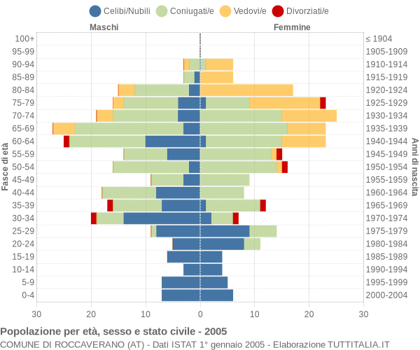 Grafico Popolazione per età, sesso e stato civile Comune di Roccaverano (AT)