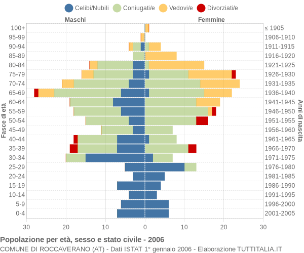 Grafico Popolazione per età, sesso e stato civile Comune di Roccaverano (AT)