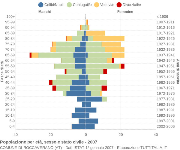 Grafico Popolazione per età, sesso e stato civile Comune di Roccaverano (AT)