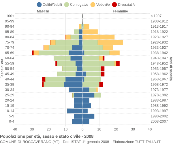 Grafico Popolazione per età, sesso e stato civile Comune di Roccaverano (AT)