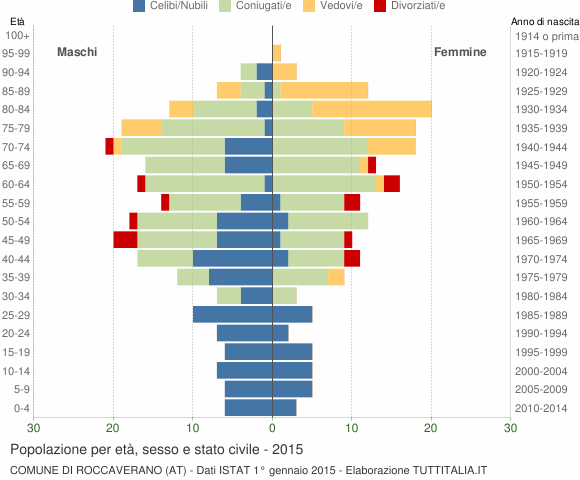 Grafico Popolazione per età, sesso e stato civile Comune di Roccaverano (AT)