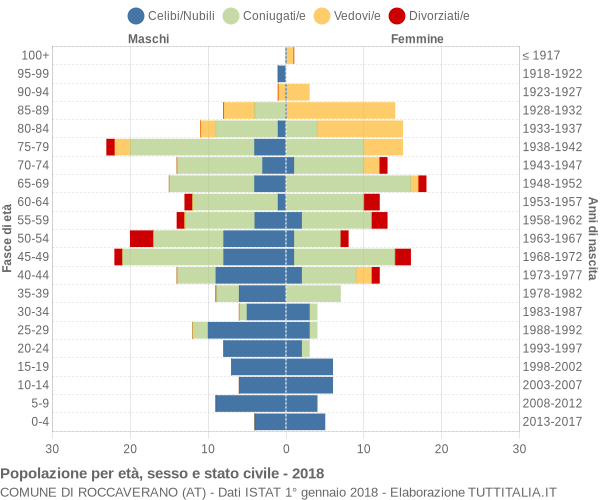 Grafico Popolazione per età, sesso e stato civile Comune di Roccaverano (AT)