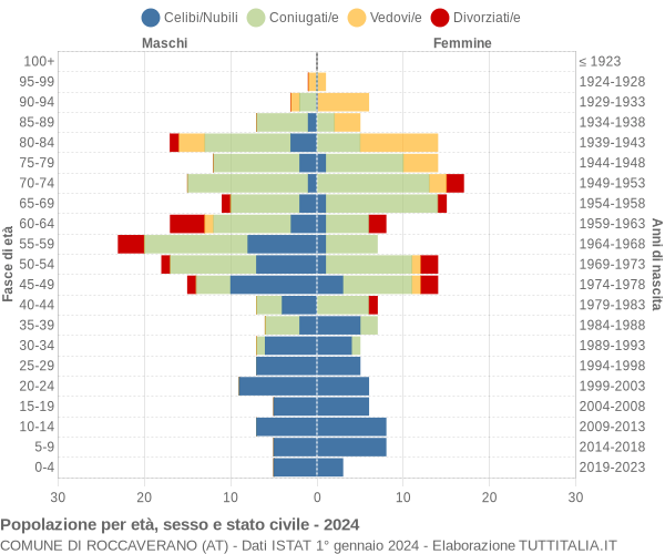 Grafico Popolazione per età, sesso e stato civile Comune di Roccaverano (AT)