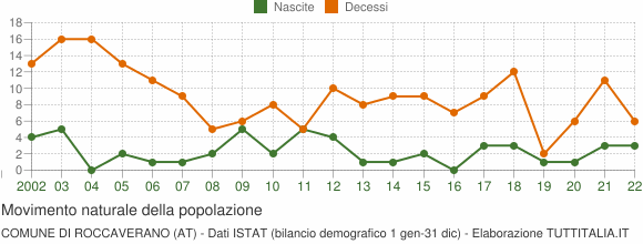 Grafico movimento naturale della popolazione Comune di Roccaverano (AT)