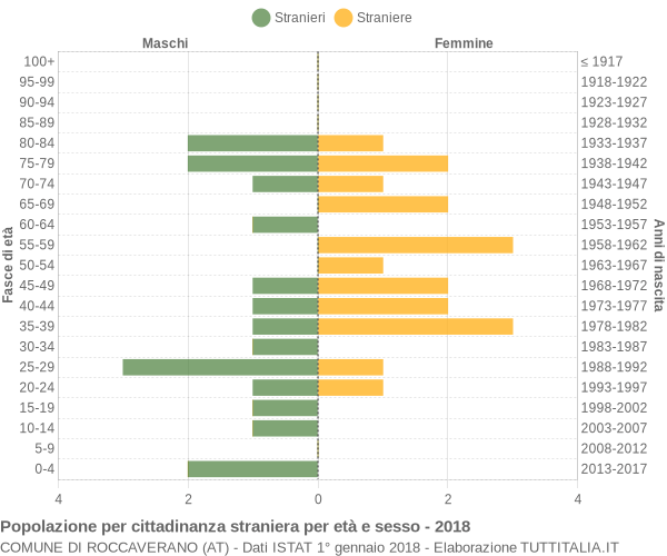 Grafico cittadini stranieri - Roccaverano 2018