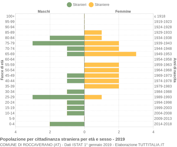 Grafico cittadini stranieri - Roccaverano 2019