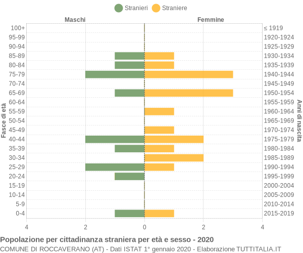 Grafico cittadini stranieri - Roccaverano 2020