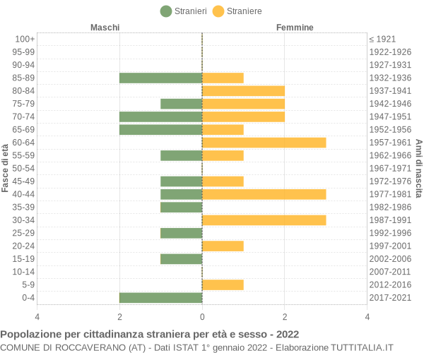 Grafico cittadini stranieri - Roccaverano 2022