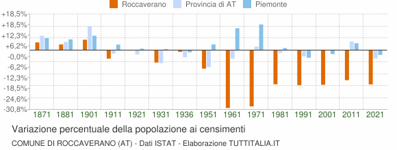 Grafico variazione percentuale della popolazione Comune di Roccaverano (AT)