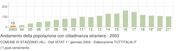 Grafico andamento popolazione stranieri Comune di Stazzano (AL)