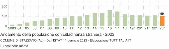 Grafico andamento popolazione stranieri Comune di Stazzano (AL)
