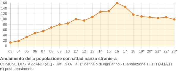 Andamento popolazione stranieri Comune di Stazzano (AL)