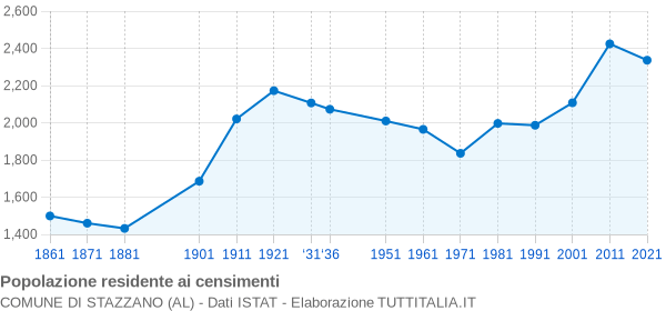 Grafico andamento storico popolazione Comune di Stazzano (AL)