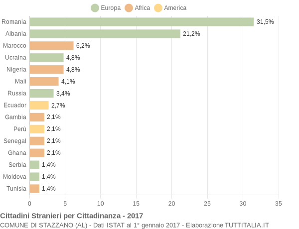 Grafico cittadinanza stranieri - Stazzano 2017