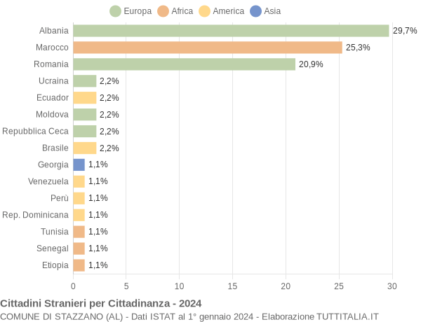 Grafico cittadinanza stranieri - Stazzano 2024