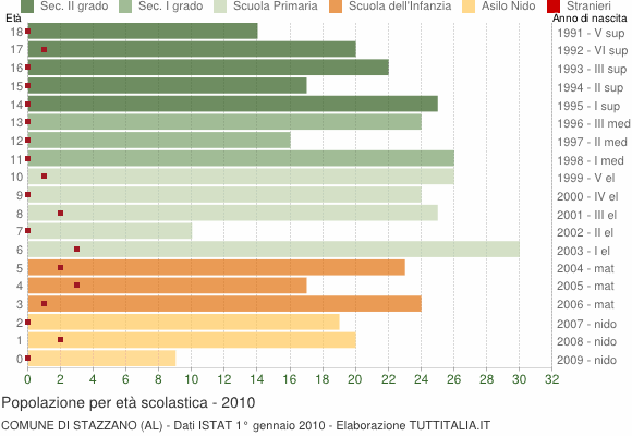 Grafico Popolazione in età scolastica - Stazzano 2010