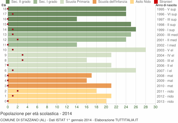 Grafico Popolazione in età scolastica - Stazzano 2014
