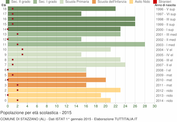 Grafico Popolazione in età scolastica - Stazzano 2015