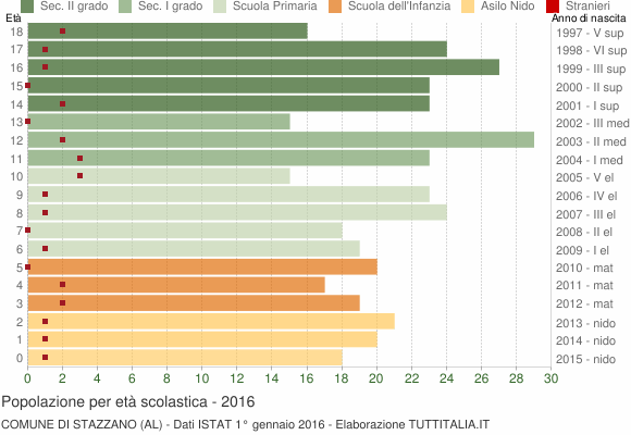 Grafico Popolazione in età scolastica - Stazzano 2016