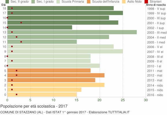 Grafico Popolazione in età scolastica - Stazzano 2017