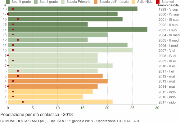 Grafico Popolazione in età scolastica - Stazzano 2018