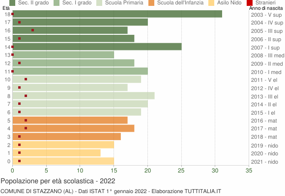 Grafico Popolazione in età scolastica - Stazzano 2022
