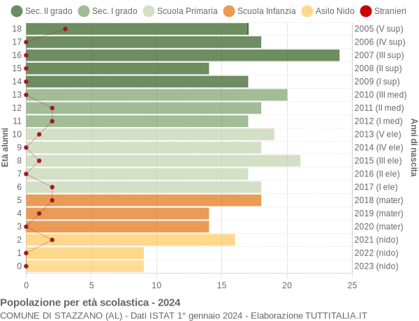 Grafico Popolazione in età scolastica - Stazzano 2024