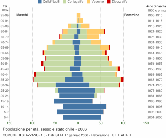 Grafico Popolazione per età, sesso e stato civile Comune di Stazzano (AL)