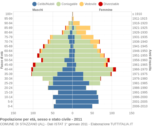 Grafico Popolazione per età, sesso e stato civile Comune di Stazzano (AL)