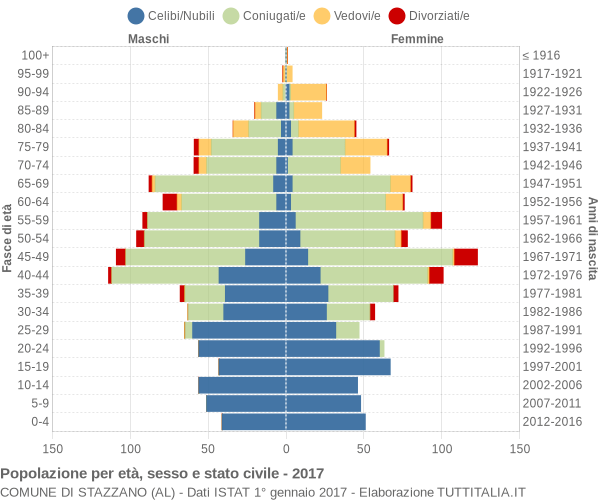 Grafico Popolazione per età, sesso e stato civile Comune di Stazzano (AL)