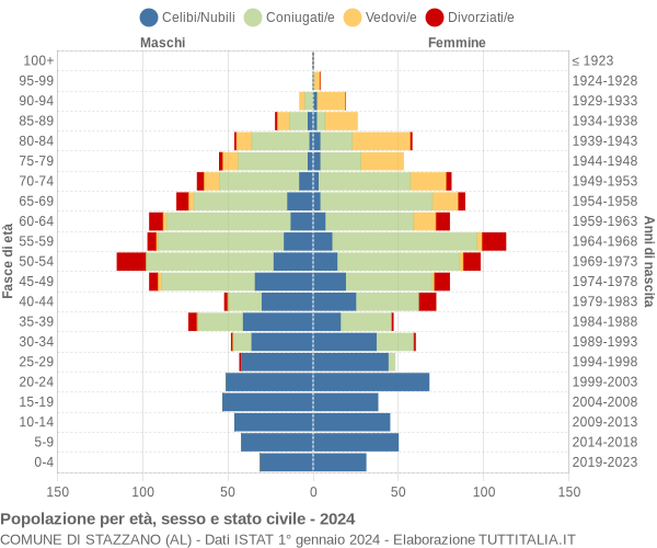 Grafico Popolazione per età, sesso e stato civile Comune di Stazzano (AL)