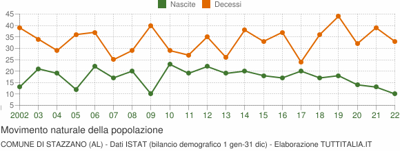 Grafico movimento naturale della popolazione Comune di Stazzano (AL)