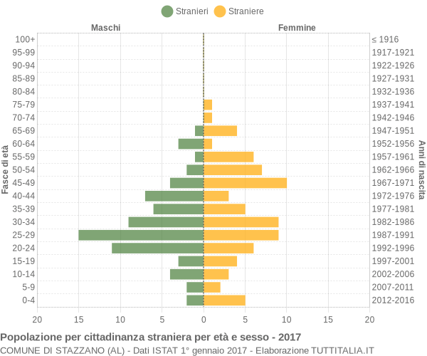 Grafico cittadini stranieri - Stazzano 2017