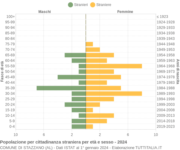 Grafico cittadini stranieri - Stazzano 2024