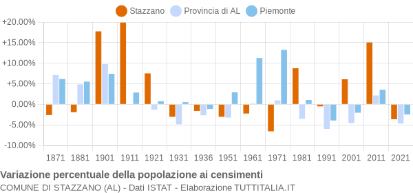 Grafico variazione percentuale della popolazione Comune di Stazzano (AL)